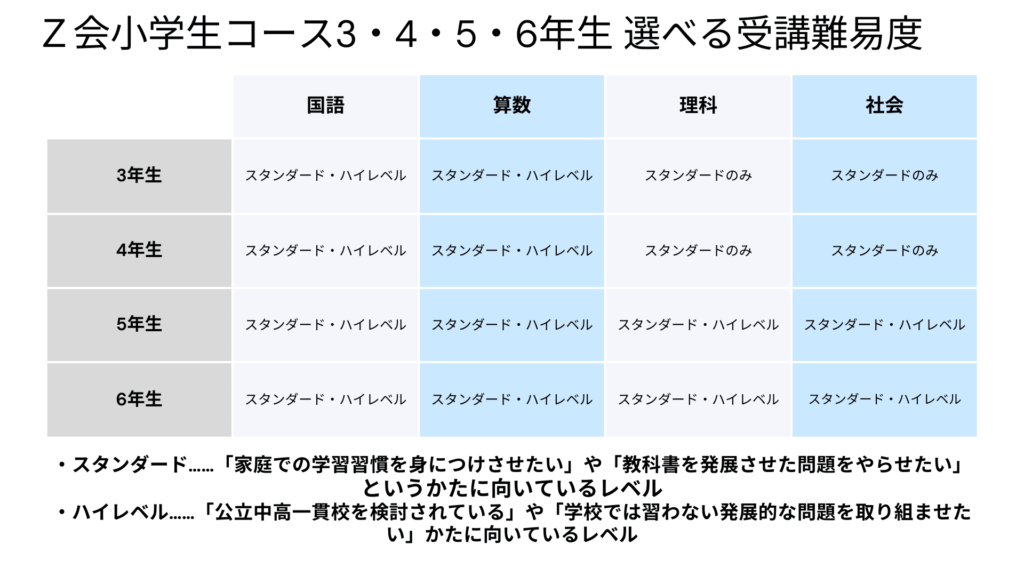 Z会小学生コース3・4・5・6年生内容・費用・難しい？メリット 