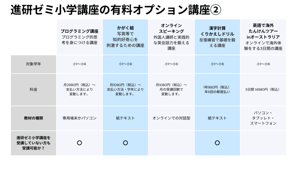 進研ゼミ小学講座有料オプション講座一覧2