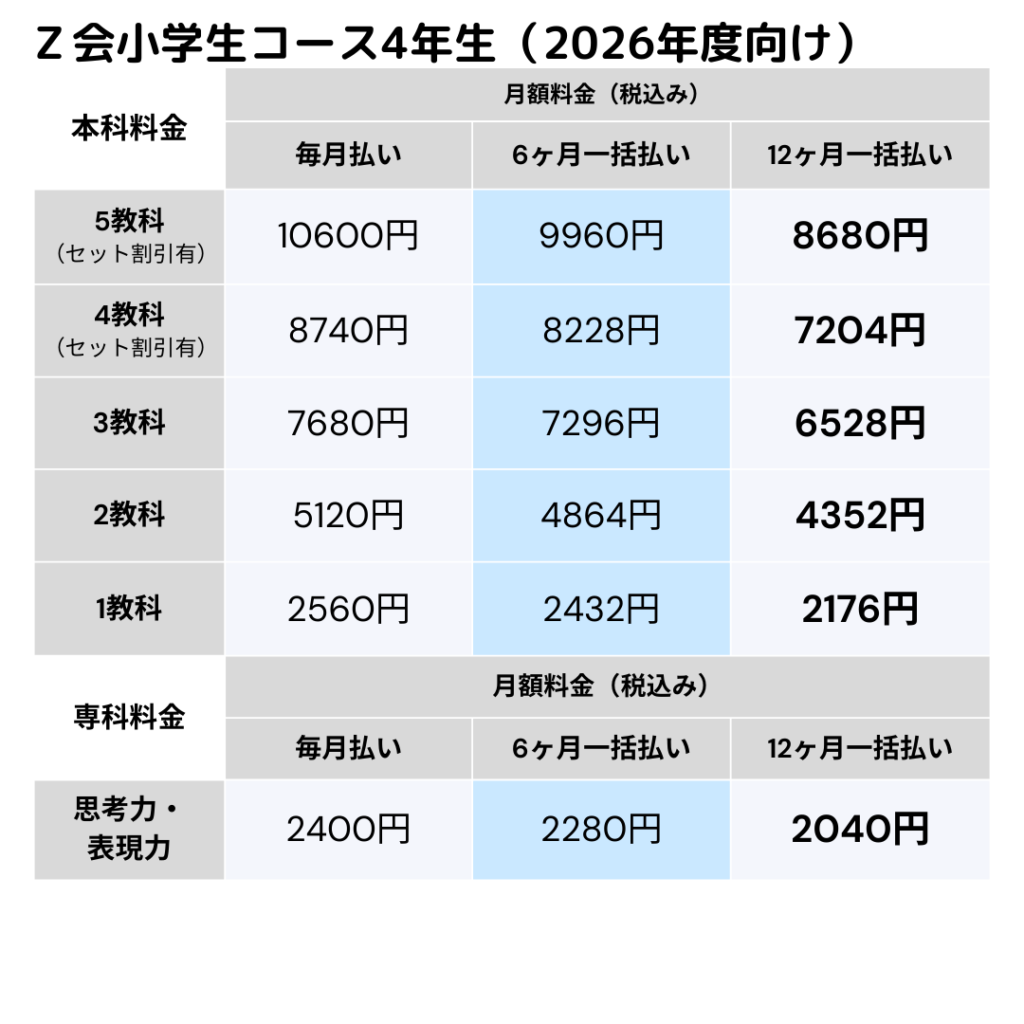 Z会小学生コース3・4・5・6年生内容・費用・難しい？メリット