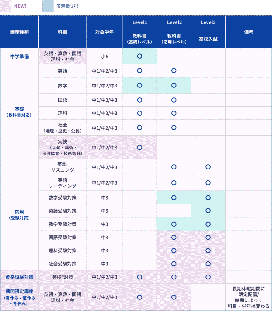 スタディサプリ中学講座の内容・料金・評判・口コミは？無料体験はある？ | 黄色のラナンキュラス