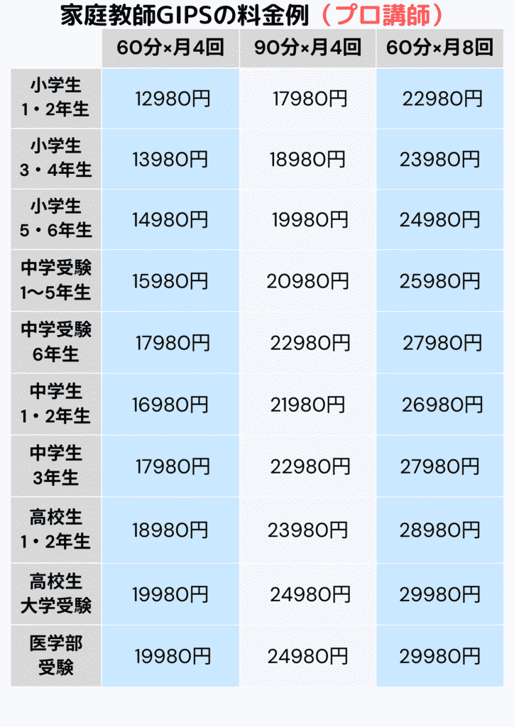 家庭教師GIPSプロ講師料金例