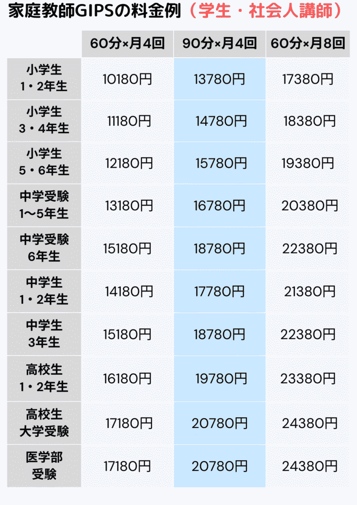 家庭教師GIPS学生・社会人講師料金例