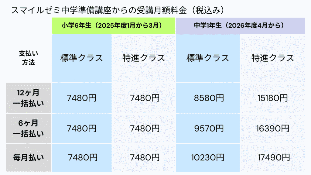 スマイルゼミ中学準備2026年度料金表