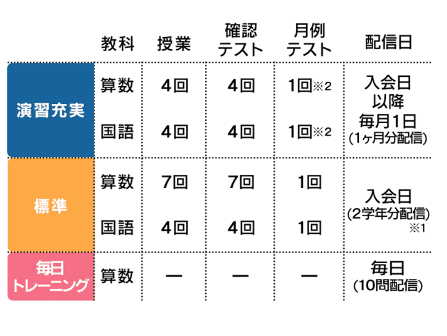 東進オンライン学校小学部小1・2学習量