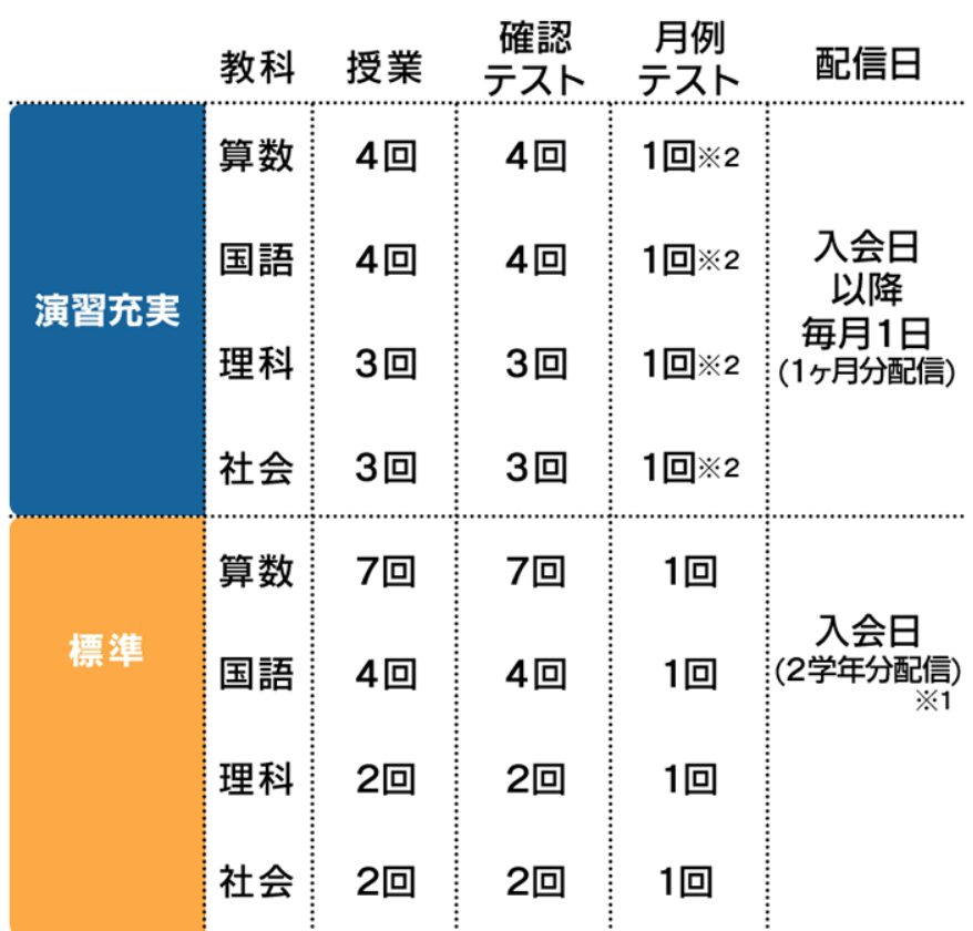 東進オンライン学校小学部小3～6学習量