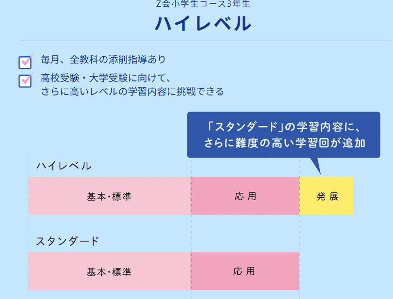Ｚ会小学生コース3年生受講レベル